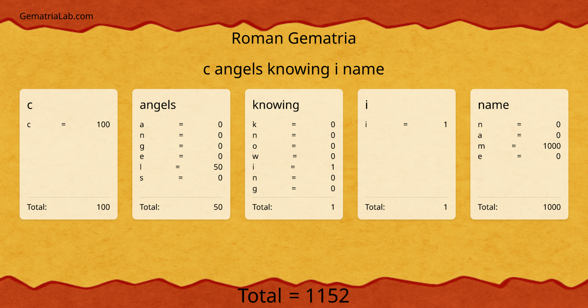 c angels knowing i name in roman Gematria